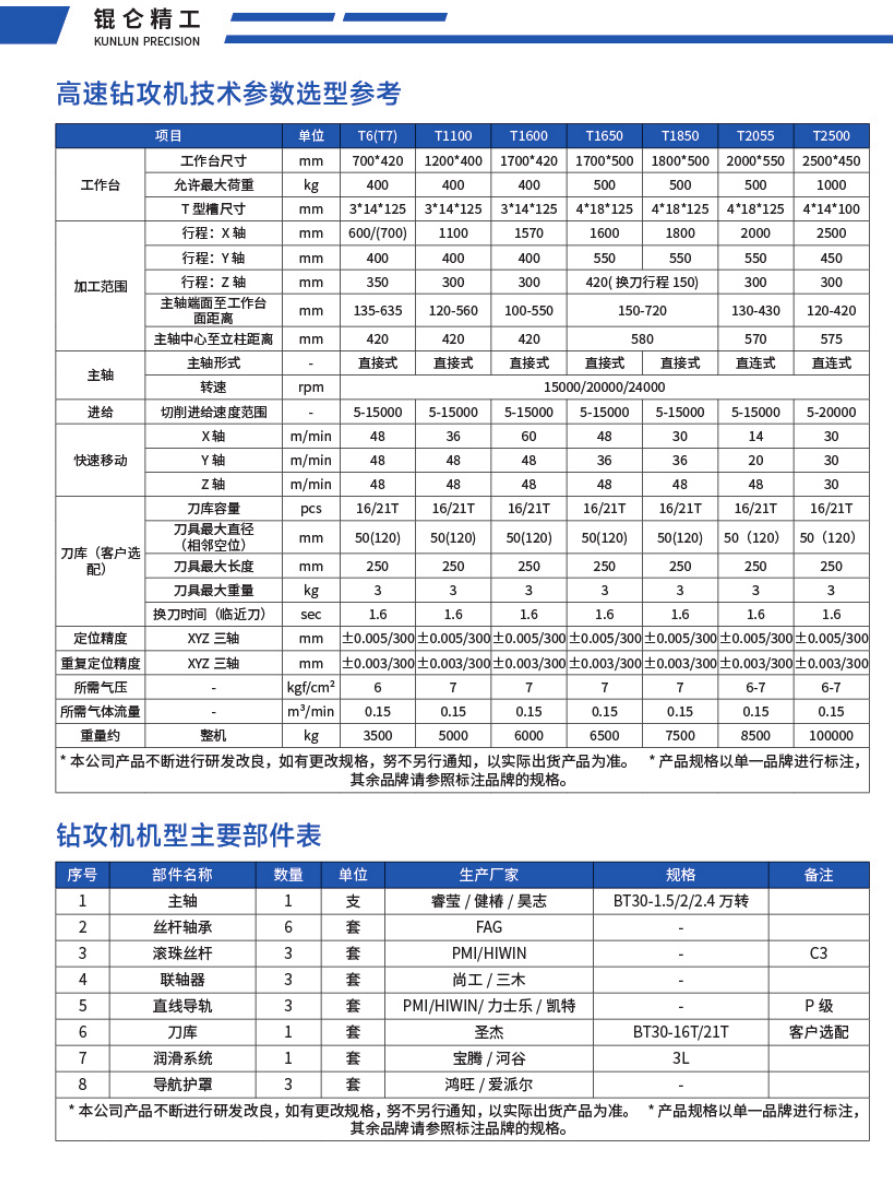 Kunlun high-speed drilling and tapping parameter table